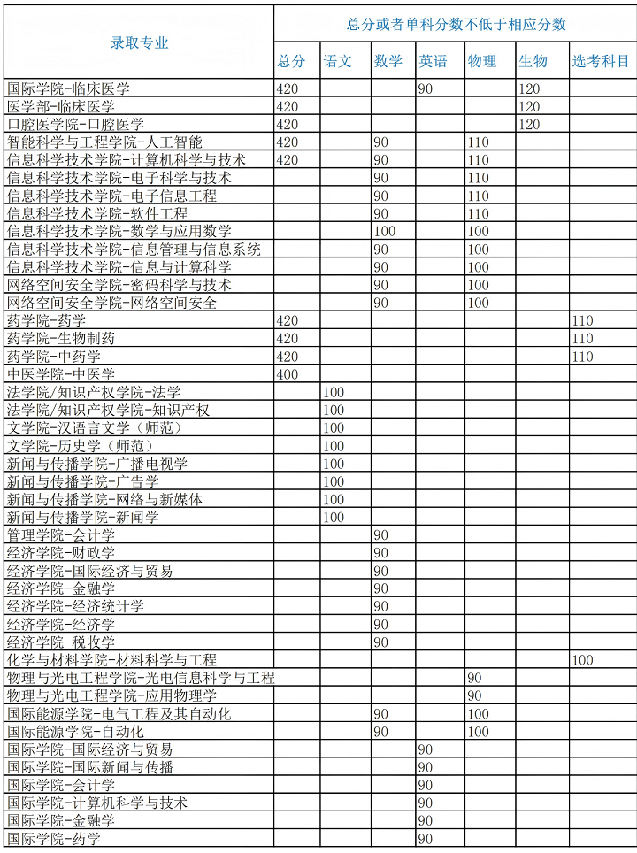 1764664407995208.png 附件1:暨南大学2025年部分专业录取总分及单科成绩要求_00.png